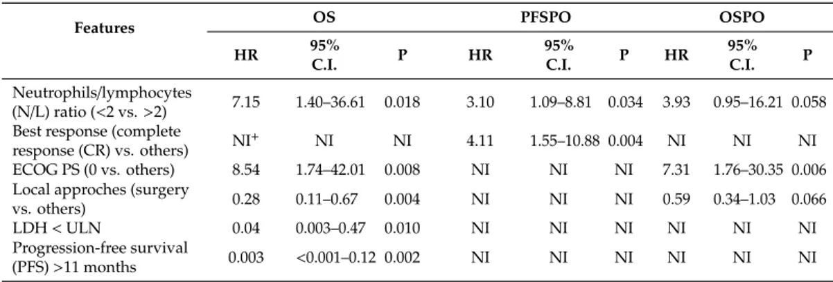 Table 2. Multivariable analysis of clinical and biological features that correlate with OS, PFSPO, and OSPO.