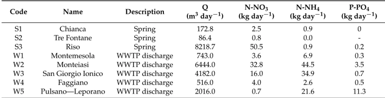 Table 2 summarizes the mean daily volume of water discharged (Q) as well as the mean daily loads of nutrients (N-NO 3 , N-NH 4 , P-PO 4 ) associated with the point sources.
