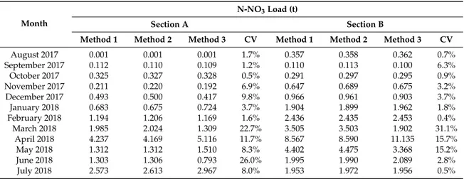 Table 3. Monthly N-NO3 loads estimated by using the inter-sample mean concentration (Method 1), inter-sample mean concentration using mean flow (Method 2), and linear interpolation of concentration (Method 3) methods