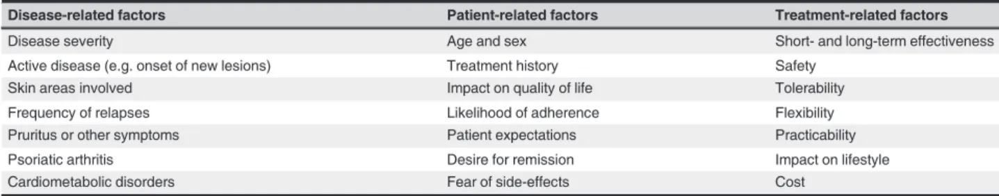 Table 6 Parameters to be considered in the choice of treatment of psoriasis