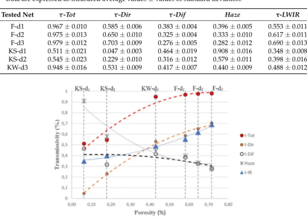 Figure 4. Correlation between average values of radiometric properties of the nets tested and Φ, porosity