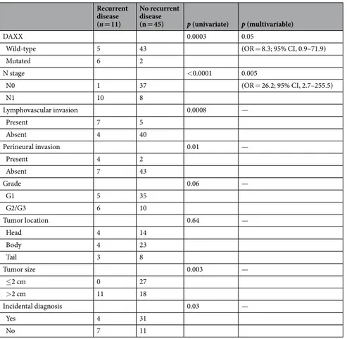 Table 2.  Predictors of panNET recurrence: univariate and multivariable analysis.