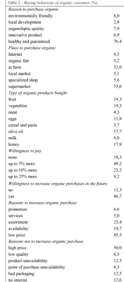 Table 2 - Buying behaviour of organic consumer (%).