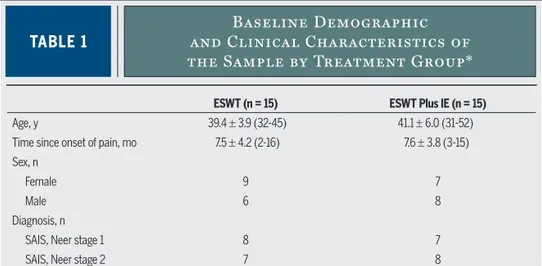 TABLE 1 and Clinical Characteristics of   Baseline Demographic   the Sample by Treatment Group*