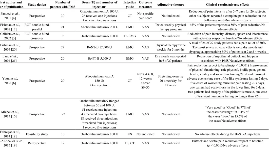 Table 1. Key and reviewed studies on the employment of botulinum toxin type A (BoNT-A) and type B (BoNT-B) therapy in the treatment of  piriformis muscle syndrome (PMS)