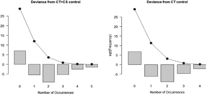 Figure 5.   deviance of exposed Ct+Cs and Ct from the control sample distributions.