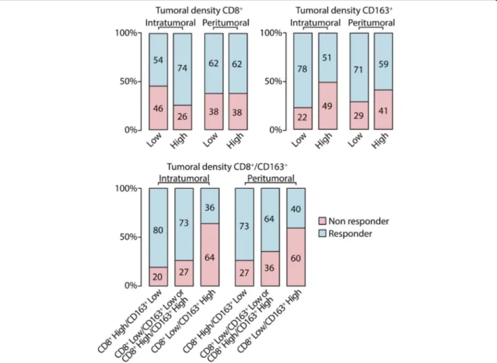 Fig. 3 Response to treatment according to intratumoral and peritumoral density CD8 + T cells and CD163 + macrophages