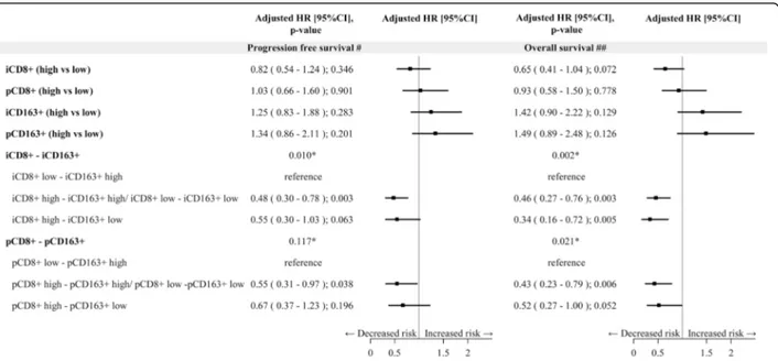 Fig. 4 Forest plot on progression free survival and overall survival -Multivariable Cox regression model – Impact of tissue biomarkers on progression free survival and overall survival