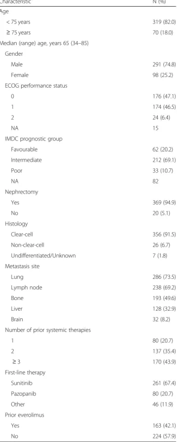 Table 1 Baseline patients characteristics