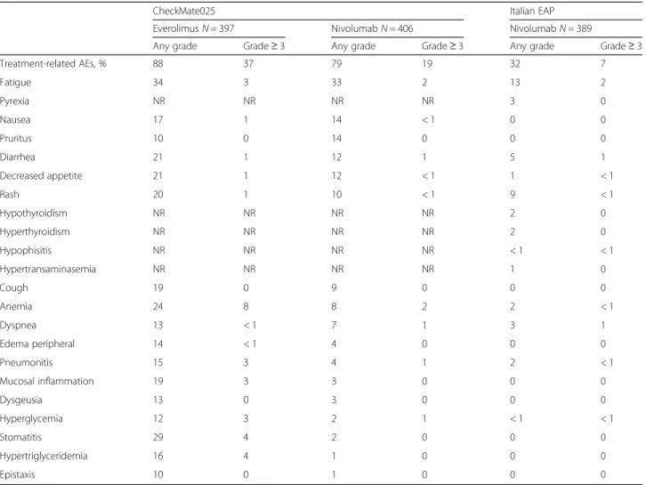 Table 2 Rates of drug-related adverse events reported in the CheckMate 025 trial and in the Italian Early Access Program of nivolumab in mRCC