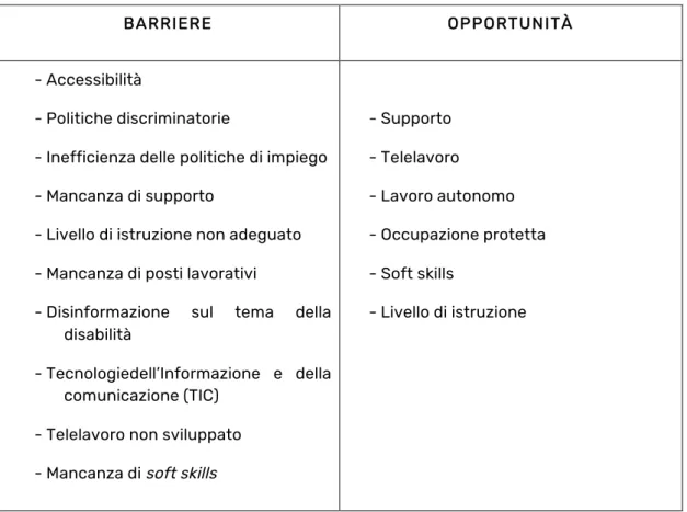 Tab. 4: Le categorie core finali 