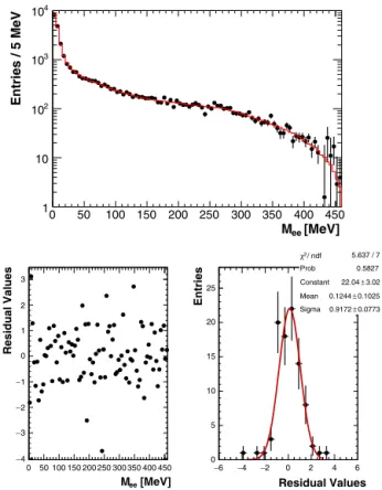 Fig. 5. Top:  ﬁt to the M ee spectrum for the Dalitz decays φ → η e + e − , with η →