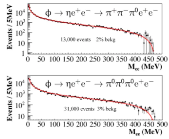 Figure 2. U boson production through Dalitz φ meson decay