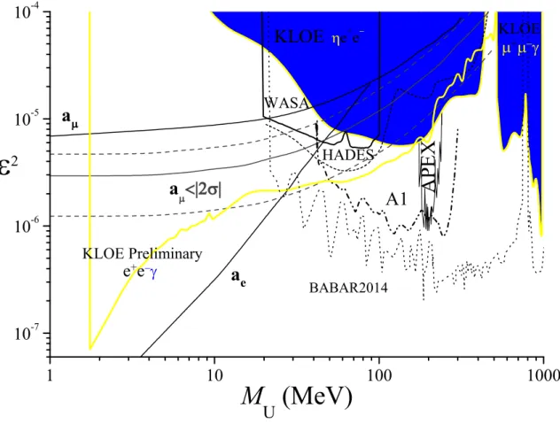 Figure 11. 90% CL KLOE exclusion plots for ε 2 as a function of the U-boson mass [16, 17, 28]