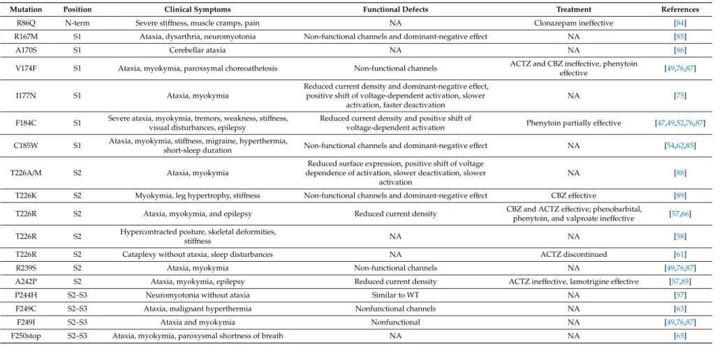 Table 1. Clinical symptoms and functional defects of identified KCNA1 mutations.