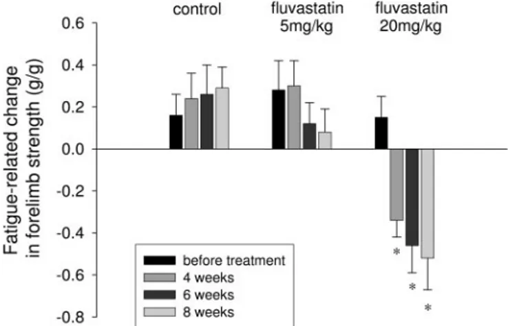 Fig. 1. Effects of in vivo chronic treatment with fluvastatin on the fatigue-related change of the forelimb muscle strength