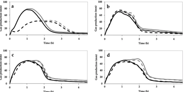 Figure 5. Effect of stone milling (solid line) and roller milling (dash line) on the total gas production  (grey line) and on the retained gas (black line) in the dough, assessed by Rheofermentometer ® , of 