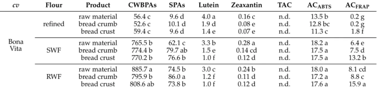 Table 4. Cell wall-bound phenolic acids (CWBPAs), soluble phenolic acids (SPAs), antioxidant 
