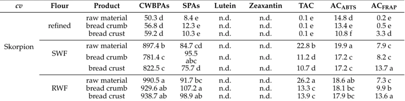 Table 4. Cont.