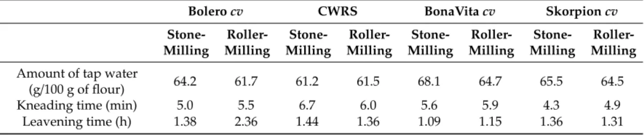 Table 2. Amount of water, kneading and leavening times used in bread-making for each sample.