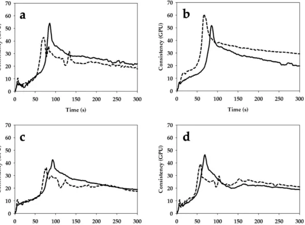 Figure 2. Effect of stone milling (solid line) and roller milling (dash line) on gluten aggregation  properties, assessed by GlutoPeak ® , of whole grain flours from Bolero cv (a), CWRS (b), Bona Vita cv 