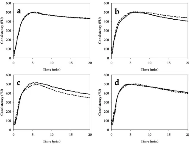 Figure 3. Effect of stone milling (solid line) and roller-milling (dash line) on the mixing properties,  assessed by Farinograph ® , of whole grain flours from Bolero cv (a), CWRS (b), Bona Vita cv (c) and 