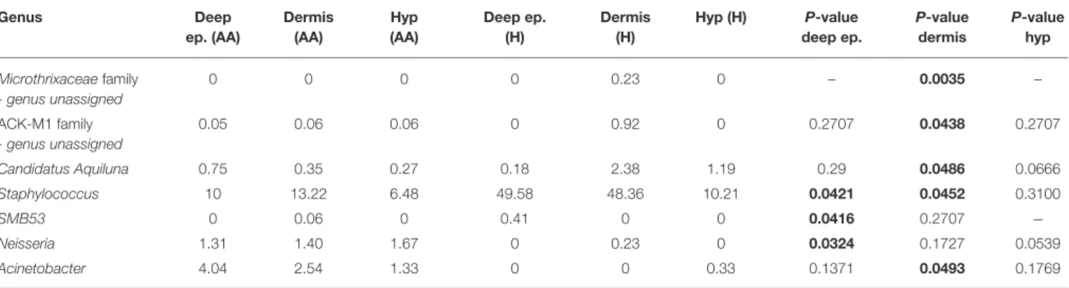 TABLE 1 | Statistically significant differences in genera relative abundances between AA and healthy subjects (H) in deep epidermis (Deep ep.), dermis and hypodermis (Hyp)