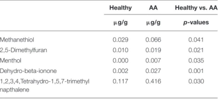 TABLE 2 | Concentrations of VOMs (µg/g) in urine samples detected in alopecia areata patients compared to healthy subjects.