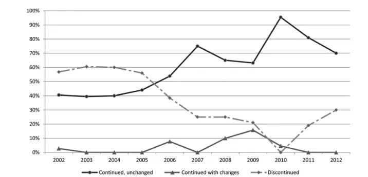 Figure 1. Temporal trends in continuation of treatment after delivery, 2002 –2012. Continued with changes (1 or more changes): switch from zidovudine + lamivudine (3TC) to tenofovir (TDF) + emtricitabine (FTC), 5; switch between different protease inhibito