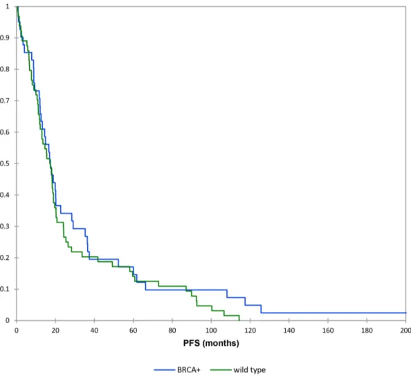 Figure 1: Kaplan–Meier curves: progression free survival (brcamut vs wild type patients).