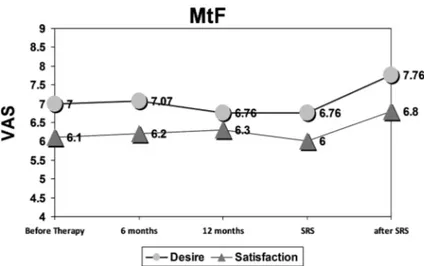 Figure 3. Mean values of VAS (Visual Analogue Scale 0 - 10) about sexual  desire and sexual satisfaction in MtF