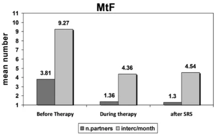 Figure 4.  Mean number of sexual partners and intercourses/month in  MtF  patients. 