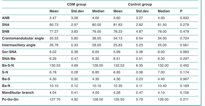 Table 2 - Mean, standard deviation, median and coefficient of correlation between the two groups