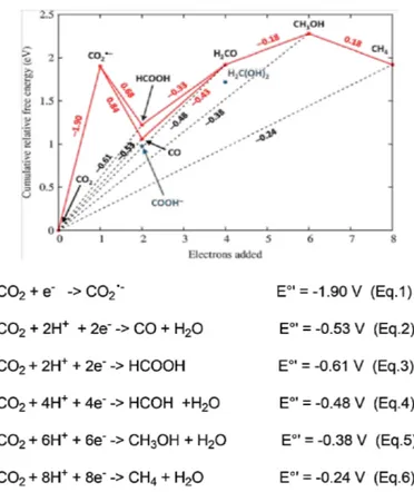 Figure  1.  Latimer‐Frost  diagram  for  the  multi‐electron,  multi‐proton  reduction  of  CO 2   in 