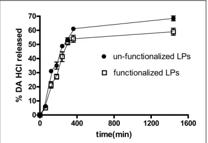 Figure 3. Release profiles of DA∙HCl from LPs. Data are the mean of three determination