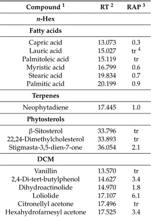 Table 1. Phytochemical profile of n-Hex and DCM sub-extracts of M. arvensis (L). DC. MeOH extract.