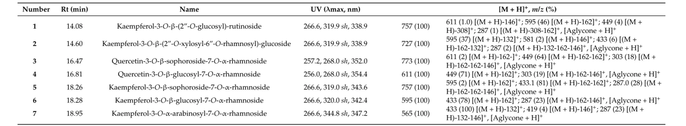 Table 2. Analytical data of phenolic compounds identified in the crude MeOH extract of M