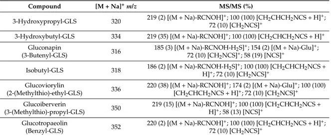 Table 3. Mass data of glucosinolates identified in the crude MeOH extract of M. arvensis *.