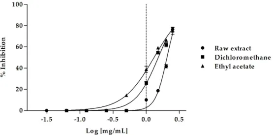 Figure 1. Dose-dependent pancreatic lipase inhibition induced by M. arvensis (L.) DC. MeOH extract  and its sub-extracts
