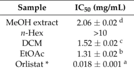 Table 5. Inhibition of pancreatic lipase induced by M. arvensis (L.) DC. MeOH extract and its sub-extracts