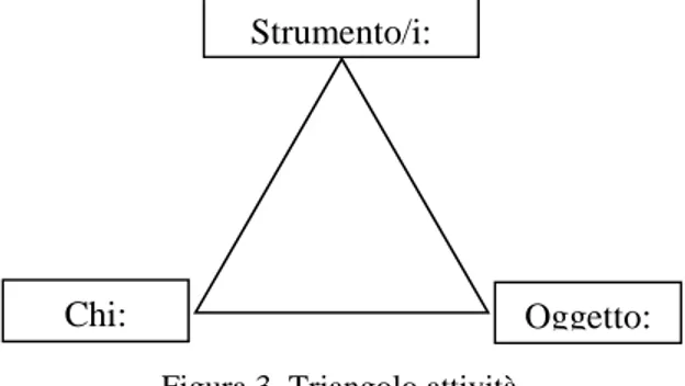 Figura 3. Triangolo attività.  