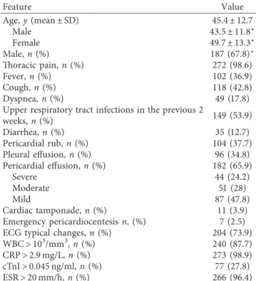 Table 1: Etiology of acute pericarditis in the overall study population. Etiology Incidence Idiopathic, n (%) 276 (88.2) Secondary 37 (11.8) Infective, n (%) 2 (0.6) Autoimmune, n (%) 7 (2.2) SLE, n (%) 3 (1) Undiﬀerentiated connectivitis, n (%) 2 (0.6) St