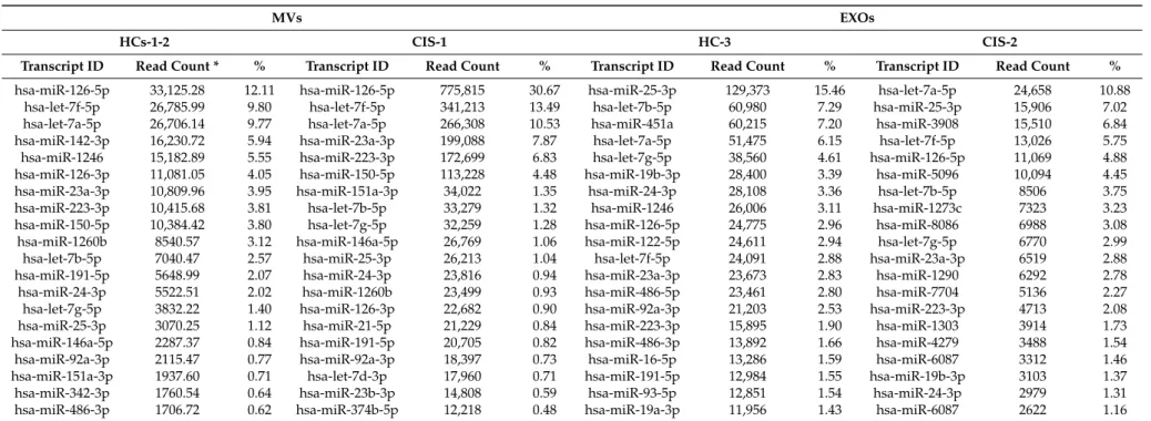 Table 2. The 20 most abundant miRNAs in MVs and EXOs samples, accounting for 74.68% (in MVs-HC), 86.82% (MVs-CIS), 77.18% EXOs-HC) and 71.45% (EXOs-CIS) of all detectable miRNAs
