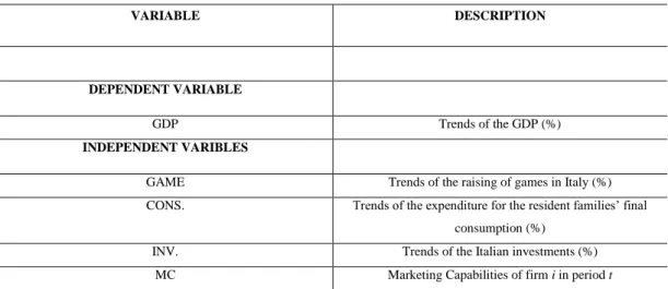 Table 1: Variables used in the empirical models 
