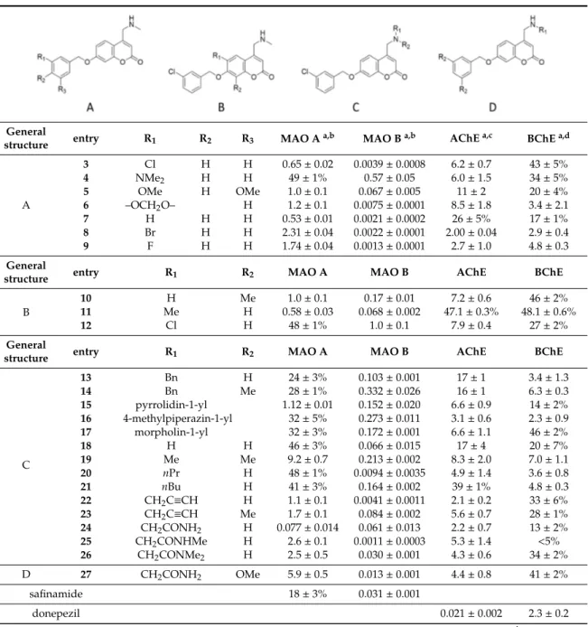 Table 1. Biological data of coumarin derivatives 3–27.