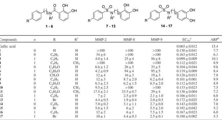 Table 1. MMP activity values expressed as IC 50 (mM) and antioxidant activity values expressed as EC 50 in DPPH assay and ARP.