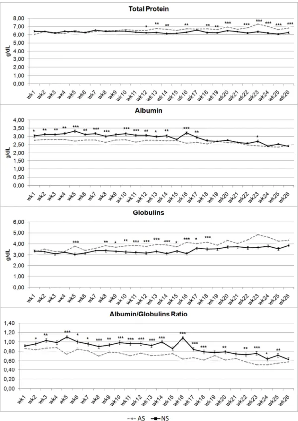 Fig 6. Total protein, albumin, globulins and albumin/globulin ratio levels in artificially-suckled (AS) and naturally- naturally-suckled (NS) donkey foals during the first 26 weeks of life