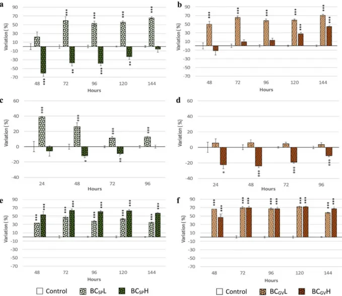 Fig. 1 . In general, during the entire experimental period, the presence of each BC at the lower dose caused a relevant stimulation (P  0.001) of the growth of the fungi examined, with increases generally between 50% and 70% compared to control