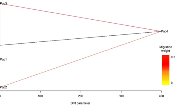 Figure 3 Predictive model based on log-likelihood and residual variance values obtained with