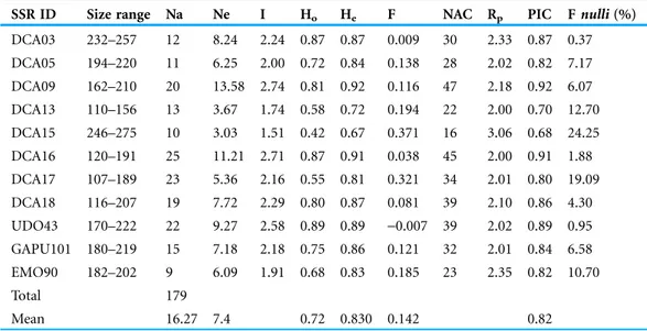 Table 2 Diversity indices of 11 SSR markers detected in a set of 128 olive accessions from Algeria,